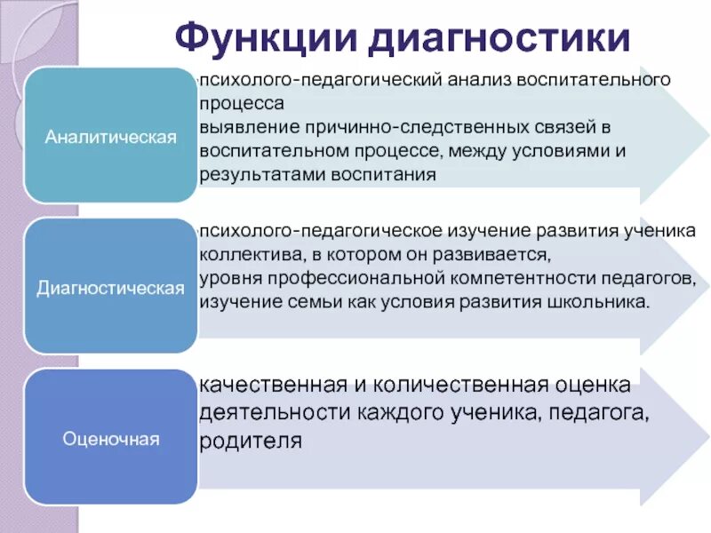 Реализация педагогических функций. Функции пед диагностики в ДОУ. Функции диагностики педагогического процесса. Функции психолого-педагогической диагностики. Диагностическая функция педагога.