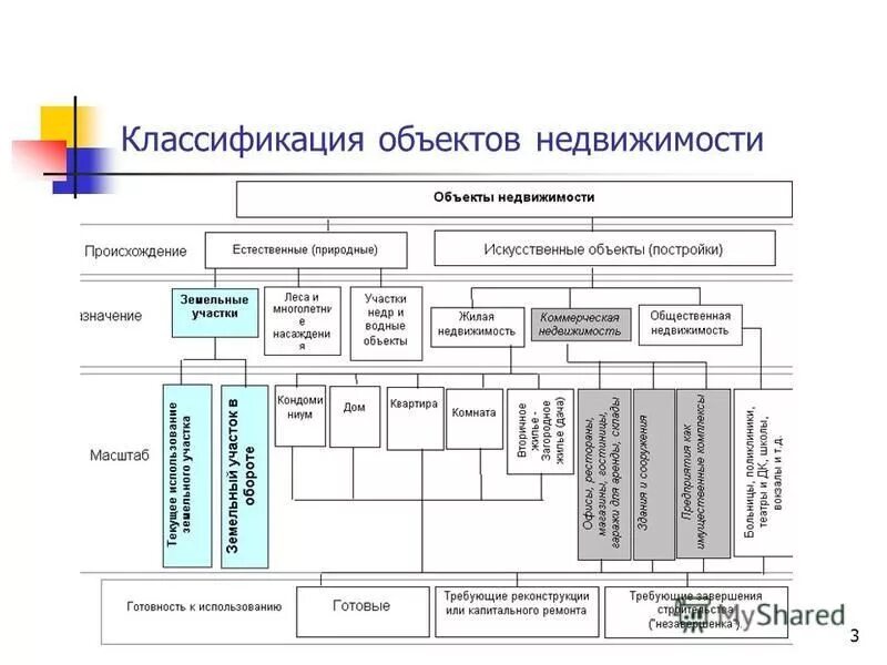 Классификация объектов недвижимости схема. Схема классификации недвижимого имущества. Классификация торговой недвижимости схема. Тип объекта недвижимости Тип назначения недвижимости. Назначение недвижимое имущество