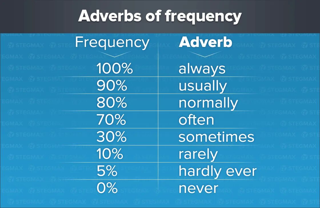 Adverbs of probability. Наречения частотности. Наречия частототности. Частотные налерия в английском. Наречия частотности в английском языке.