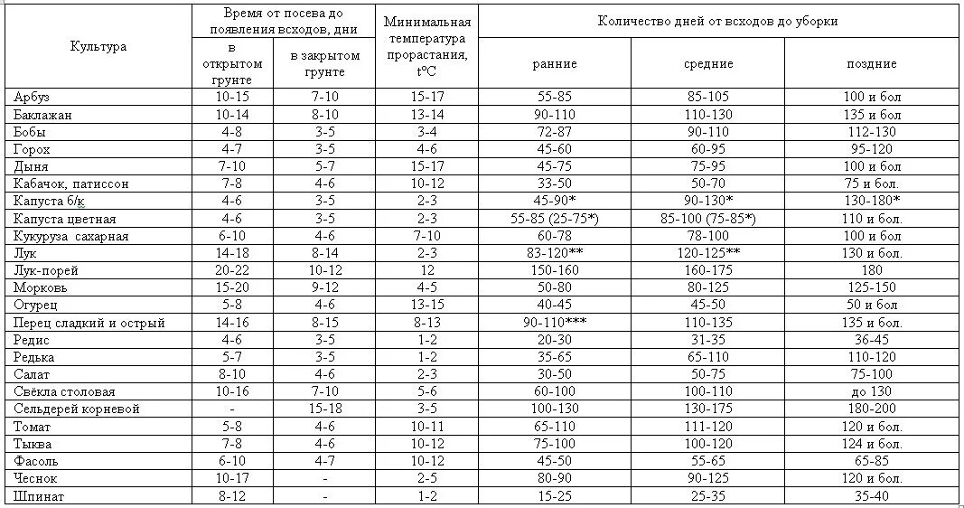 Сроки посева хвойных пород. Таблица всходов семян овощей. Таблица всхожести семян овощных. Таблица прорастания семян овощных культур. Сроки прорастания семян таблица овощей.