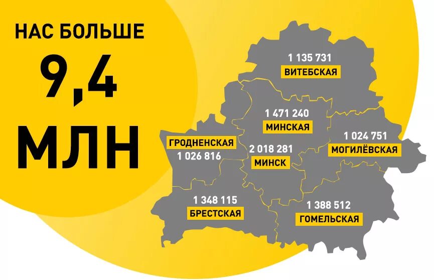 Сколько лет республике беларусь. Население Белоруссии на 2021 численность. Население Белоруссии на 2020 численность. Численность населения Беларуси на 2020. Население Беларуси по областям.