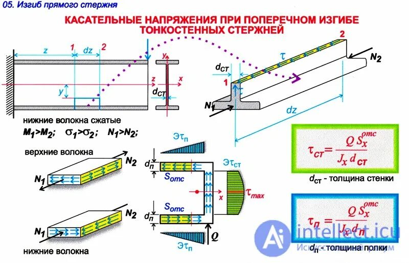 Напряжения в балке при изгибе. Касательные напряжения при изгибе прямого бруса. Напряжение при изгибе. Изгиб касательные напряжения при изгибе. Касательные напряжения при прямом изгибе.