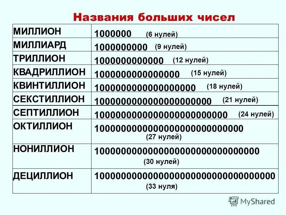 Большие числа. Название самых больших цифр. Газванрч больших числеь. Большие числа названия.