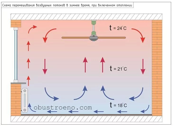 Звук движения воздуха. Схема потока воздуха потолочного вентилятора. Схема движения воздуха в помещении. Движение воздушных потоков. Движение воздуха от вентилятора.
