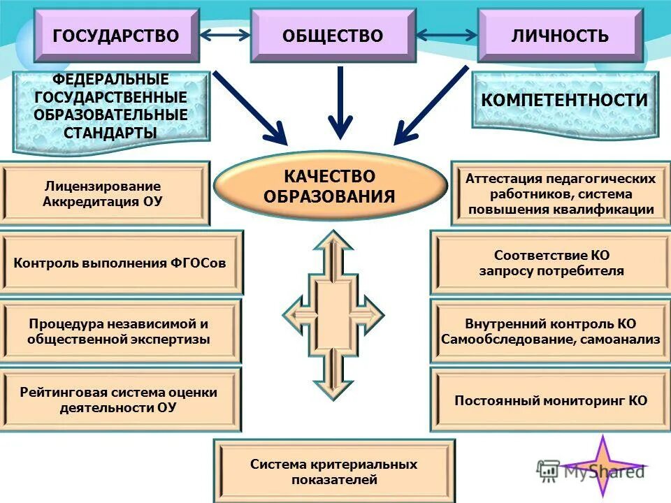 Образовательный стандарт компетенции