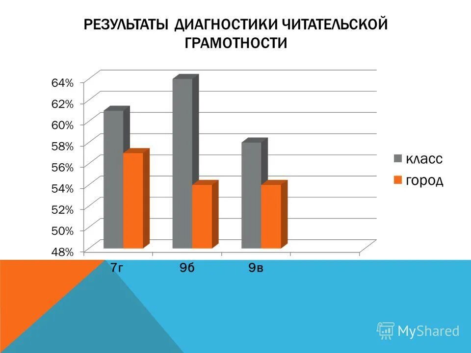 Результаты добрики. Мониторинг читательской грамотности. Результаты диагностики читательской грамотности. Диаграмма по читательской грамотности. Уровни сформированности читательской грамотности.