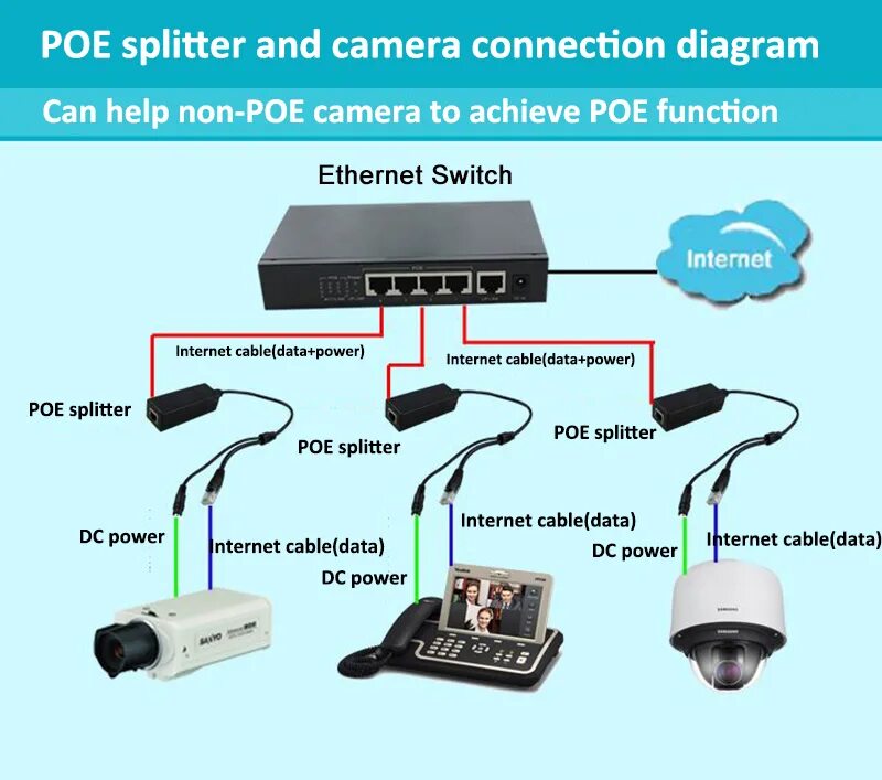 Poe подключение ip. POE адаптер для IP камер 12v. POE разветвитель 3 порта для IP камер. Активный POE инжектор для IP камер. Блок питания сплиттер POE адаптер.