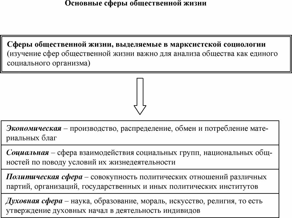 Основные сферы общественной жизни. Взаимосвязь сфер общественной жизни. Сферы общественной жизни таблица. Таблица основные сферы общественной жизни.