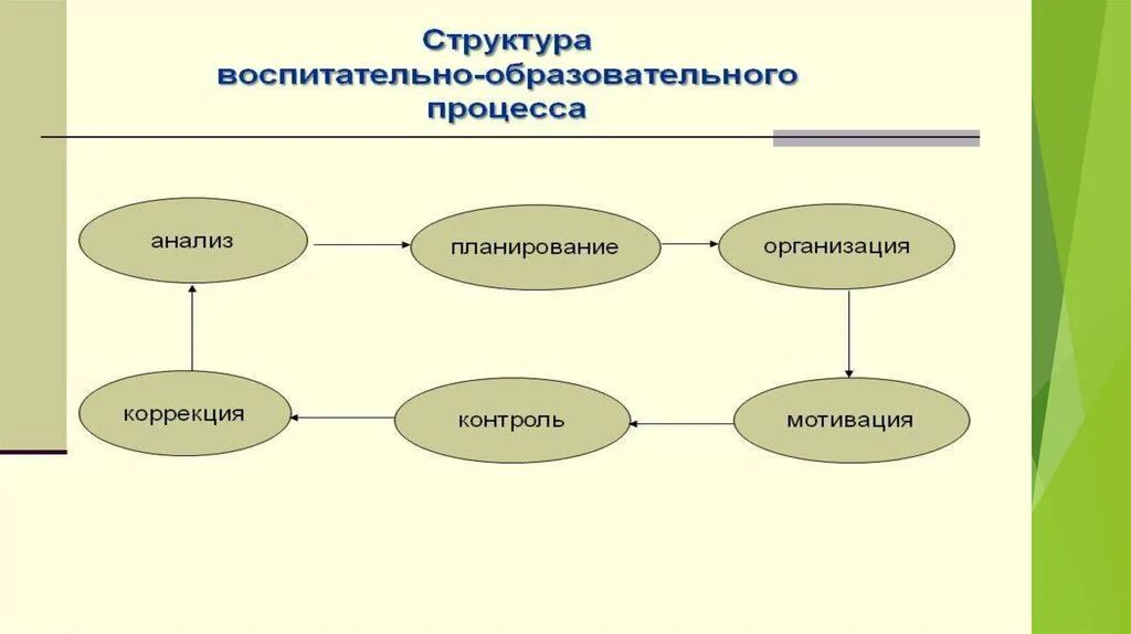 Составляющие элементы образования. Структуру педагогического процесса в ДОУ схема. Компоненты образовательного процесса в ДОУ. Основные составляющие воспитательного процесса в детском саду. Структура педагогического процесса схема компоненты.