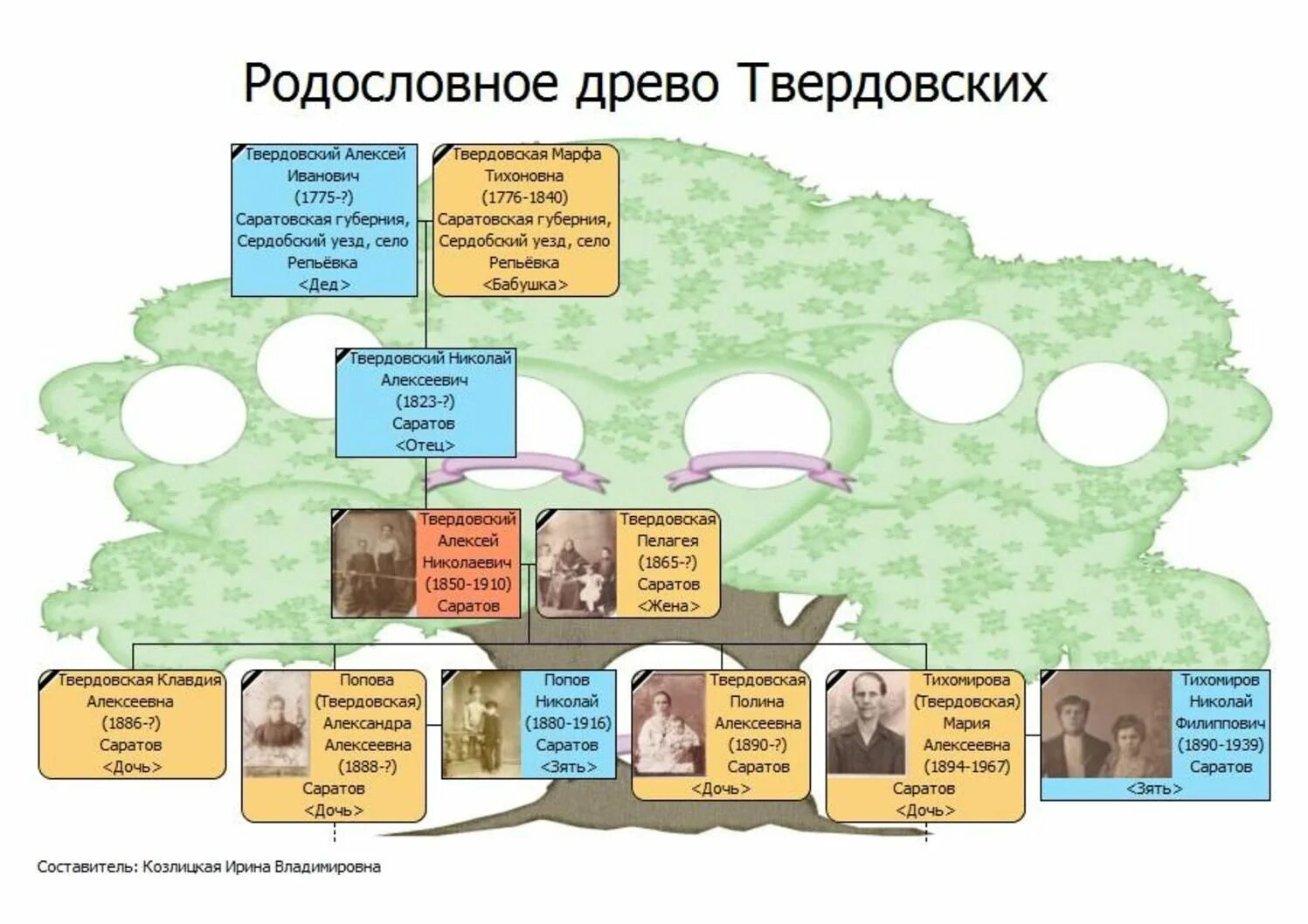 Древо рымин слушать. Генеалогия Древо Исаев. Семейное Древо Алексеевых. Алексея Фатьянова родословное Древо. Генеалогическое Древо Алексея Михайлова.