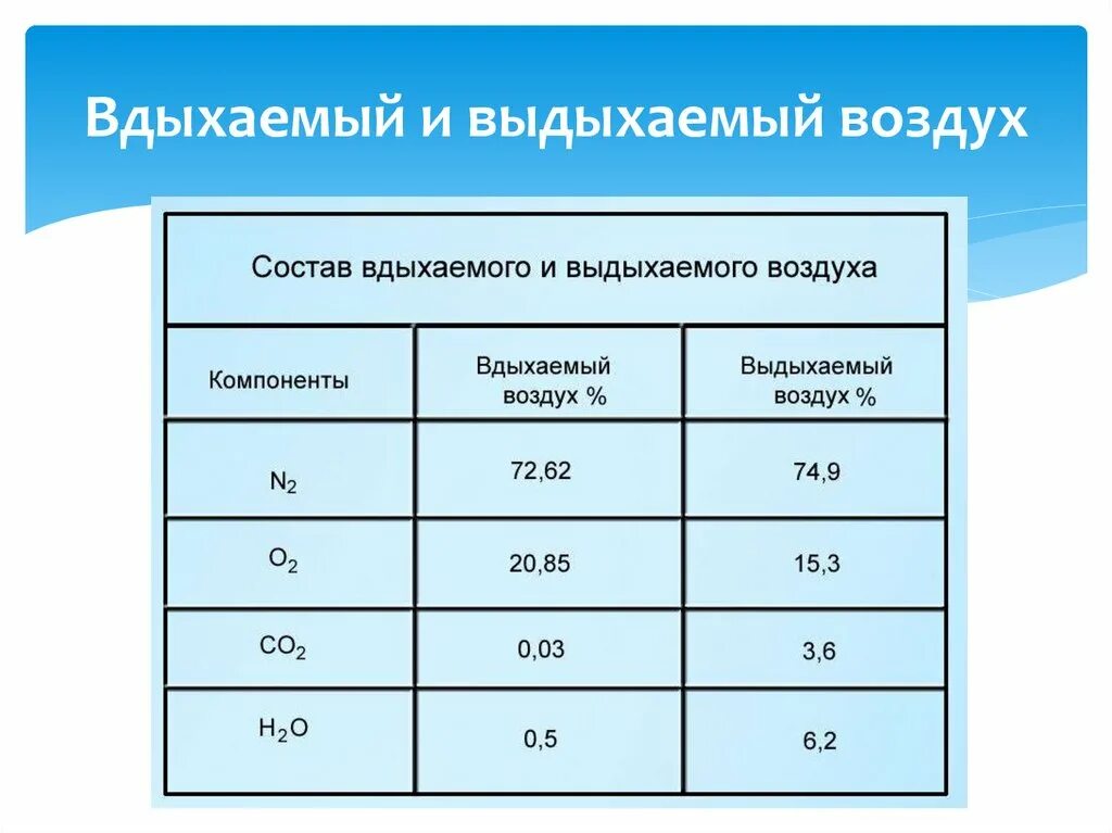 Во вдыхаемом воздухе углекислого газа. Изменение состава вдыхаемого и выдыхаемого воздуха таблица. Состав выдыхаемого воздуха. Состав воздуха вдыхаемого и выдыхаемого в процентах. Состав вдыхаемого атмосферного воздуха.