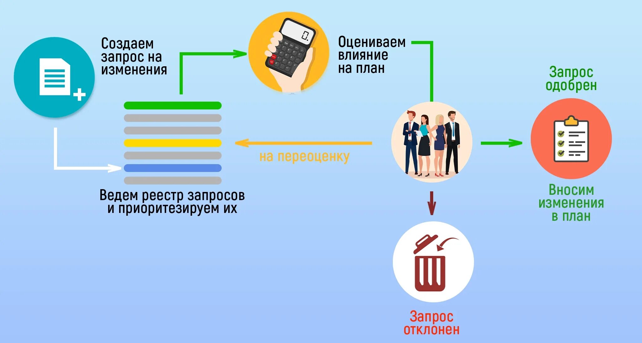 Интегрированный контроль изменений. Интегрированный процесс это. Интегральный процесс это. Алгоритм интегрированного контроля изменений. Контроль изменений в 1 с