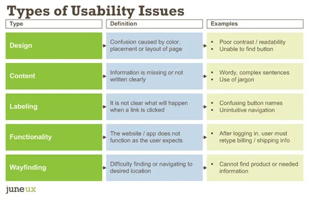 Content issue. Issue Type в тестировании. Issues примеры. Usability components. Issues виды.