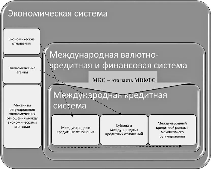 Финансово хозяйственные отношения. Международные валютно-кредитные и финансовые отношения. Валютно финансовые и кредитные отношения. Международная система организации денежных отношений. Международные валютно-финансовые и кредитные отношения кратко.