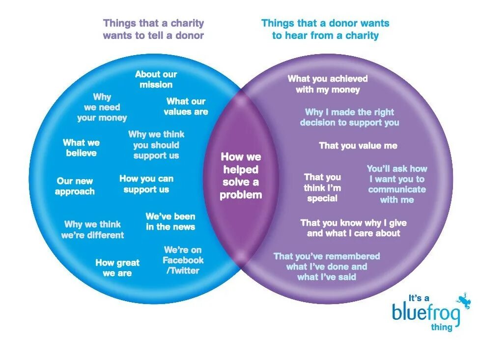 What was the problem why. What is Charity. How about what about. What is social value. Charity speaking.