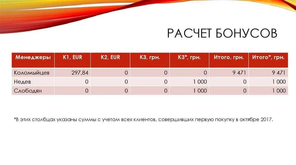 Баллы в соколов сколько. Расчет бонуса. Как рассчитать бонусы. Начисление бонусов. Калькулятор бонуса.