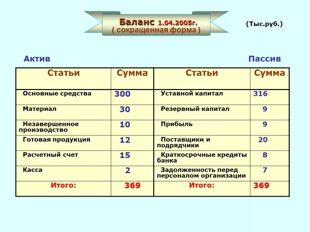 Бухгалтерский баланс счета актива и пассива. Резервный капитал Актив пассив. Сокращенная форма баланса. Резервный капитал Актив или пассив в балансе. Баланс организации актив и пассив