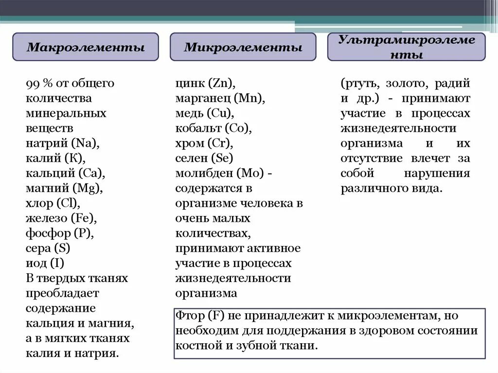 Макроэлементы микроэлементы и ультрамикроэлементы. Микро макро элементы таблица. Химические элементы макроэлементы. Макроэлементы 2) микроэлементы. Марганец цинк натрий калий