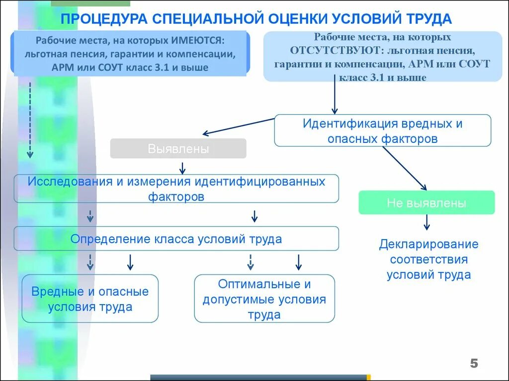 Учет работников с вредными условиями труда. Специальная оценка рабочего места по условиям труда проводится. специальная оценка условий труда на рабочем месте проводится. в соответствии с чем проводится специальная оценка условий труда?. схема проведения соут.
