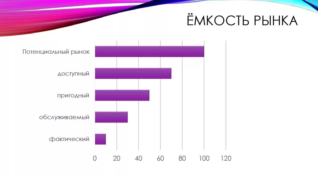 Емкость рынка и доля рынка. Емкость рынка таблица. Емкость и потенциал целевого рынка это
