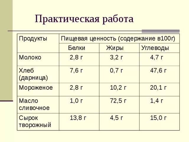 Состав продуктов таблица 3 класс окружающий мир Практическая работа состав продуктов окружающий мир 3 (88 фото)