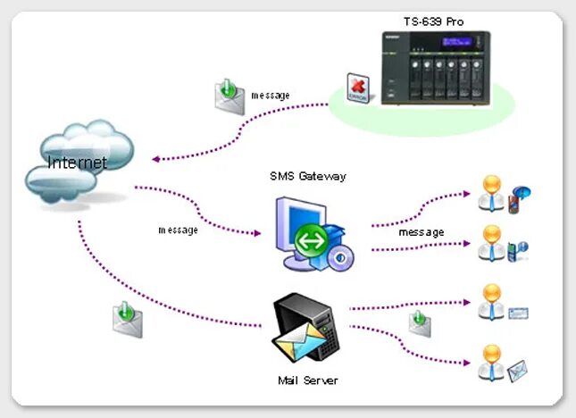 Message gateway