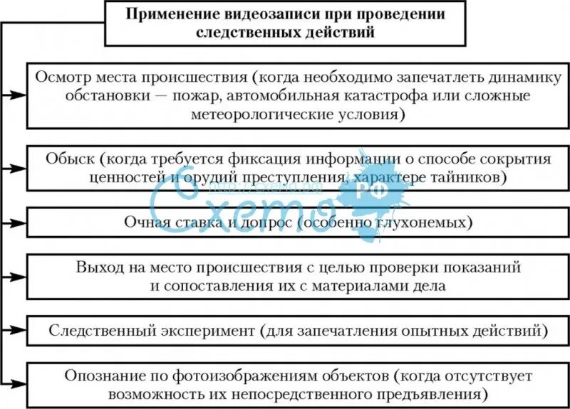 Использование видеозаписи при проведении следственных действий. Применение видеозаписи при производстве следственных действий. Фиксация хода и результатов Следственного действия. Схемы Общие условия производства следственных действий.