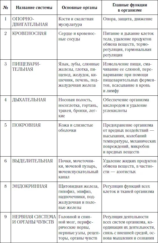 Системы органов человека состав и функции. Таблица система органов органы функции. Таблица по биологии 8 класс система органов органы функции. Система органов животного организма строение функции таблица. Биология органы и системы органов животных таблица.