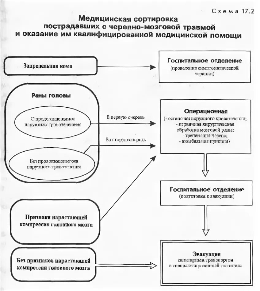 При медицинской сортировке выделяют групп. Схема сортировки пострадавших при ЧС. Схема медицинской сортировки пострадавших в чрезвычайных. Принципы мед сортировки при ЧМТ. Принципы сортировки пострадавших.