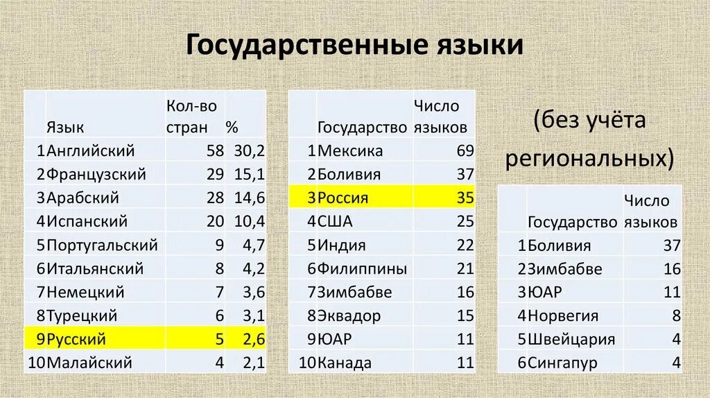 Страны государственный язык русский. Список государственных языков. Национальный язык таблица. Страны с несколькими государственными языками.