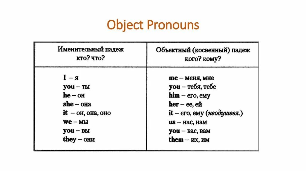 Subject and object pronouns правила. Личные местоимения в объектном падеже в английском языке. Объектные местоимения в английском языке. Subject pronouns и object pronouns перевод.