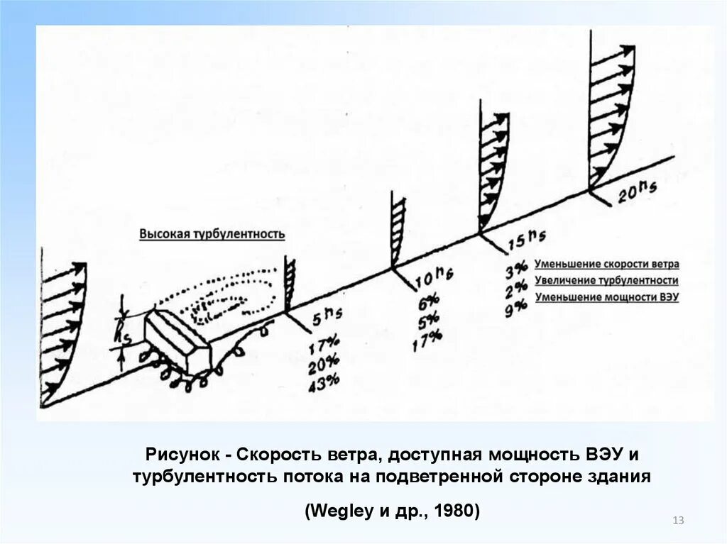 Скорость ветра. Изменение скорости ветра. Турбулентность схема. Ветер схема.