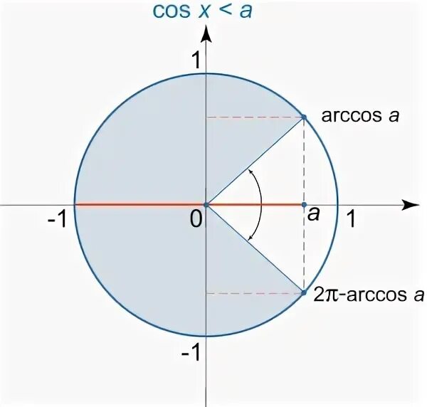 Cos x 1 x arccos. Arccos. arccos cos10. arccos(- π/3). тригонометрический круг arccos.
