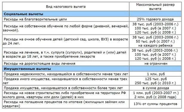 Стандартные налоговые вычеты таблица. Стандартные налоговые вычеты в 2020 году. Налоговые вычеты по НДФЛ на детей таблица. Вычеты на детей по НДФЛ В 2020 году.