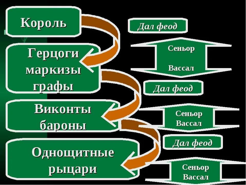 В отношениях герцога и барона барон был. Герцоги графы Бароны. Король герцоги и графы Бароны.