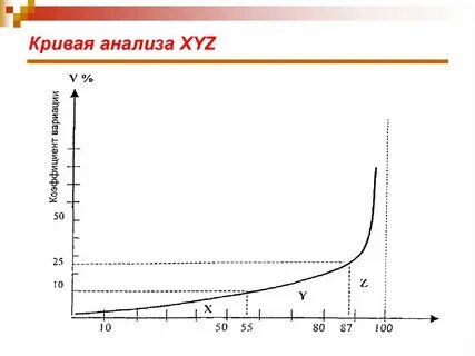 Xyz анализ в логистике