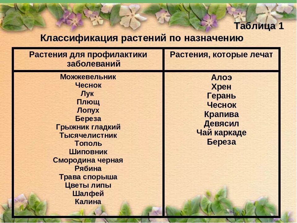 Что такое классификация растений. Классификация растений таблица 5 класс. классификация царства растений таблица. классификация астении. классифиукаци ярастений.
