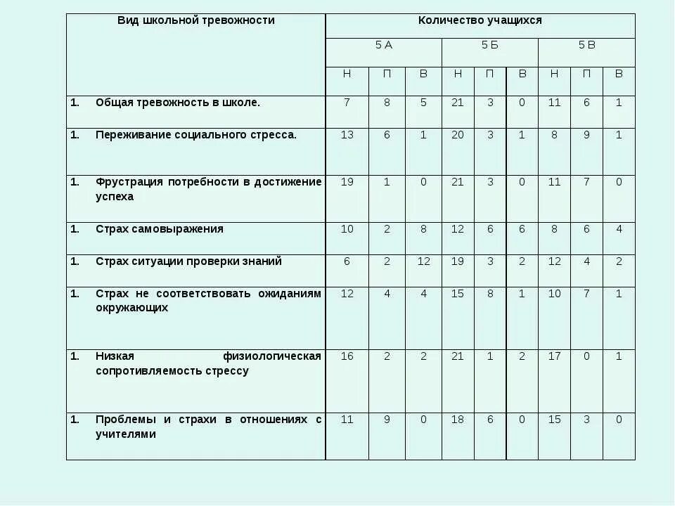 Методика филлипса диагностика. Сводная таблица результатов теста Филлипса. Методика диагностики уровня школьной тревожности Филлипса. Тест уровня школьной тревожности Филлипса результат. Тест Филипса Школьная тревожность сводная таблица.