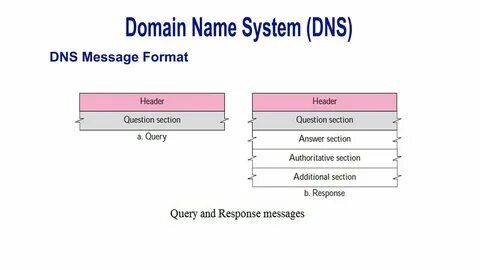 Dns name resolution