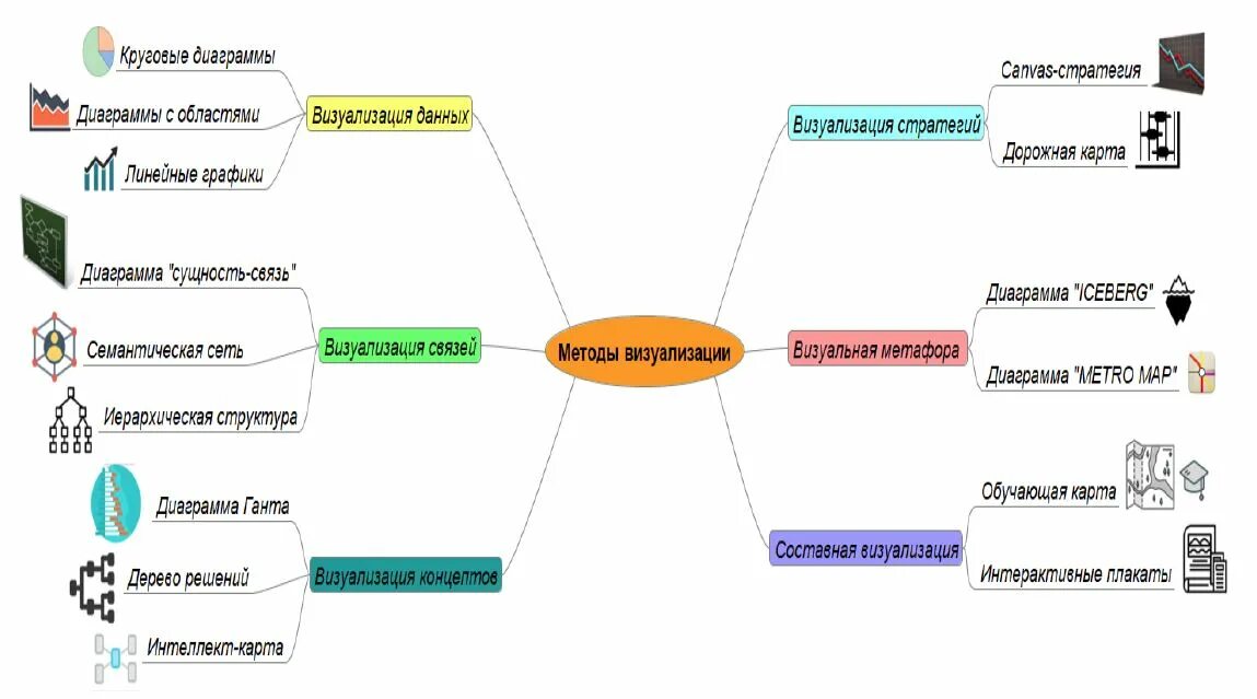 Карта плюса данные. Приемы визуализации. Виды визуализации. Методика визуализации. Методы визуализации информации.