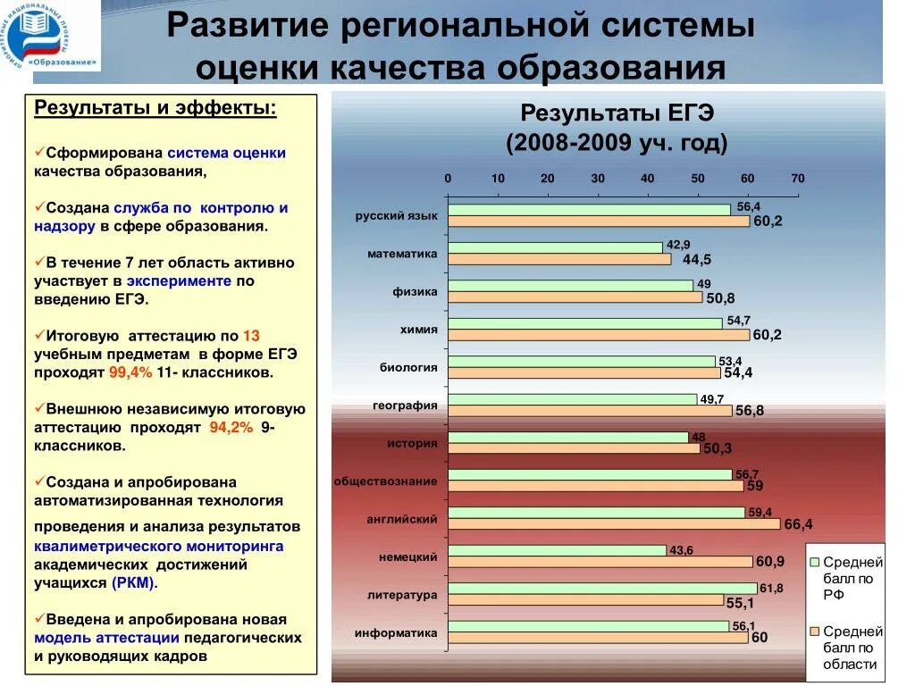 Развитие региональных систем оценки качества образования.. Развитие качеств. Академические достижения это. Эволюция региональной структуры РФ.