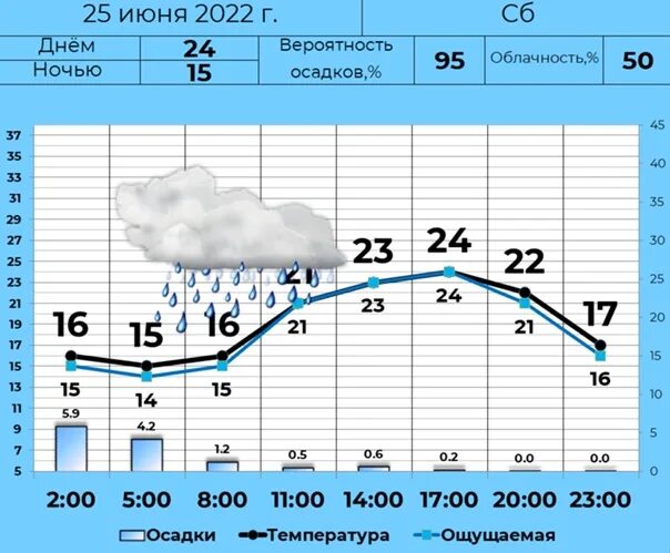 Курган курганской погода на 10. Погода в Кургане. Погода в Кургане на завтра. Погода в Кургане сейчас. Курган климат.