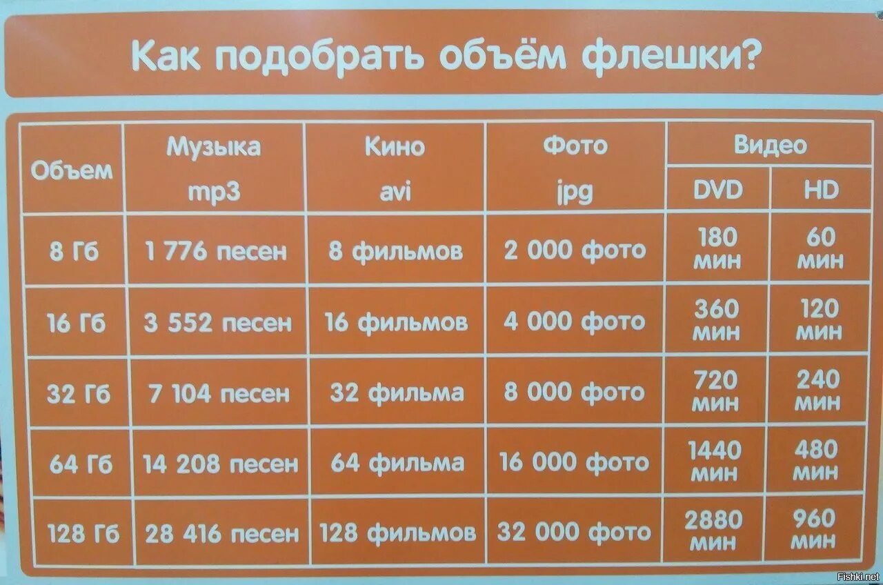 Сколько можно сколько можно а звонки. Объем флешки. Объем памяти флешки. Флешка средний объем. Вместимость флешки.