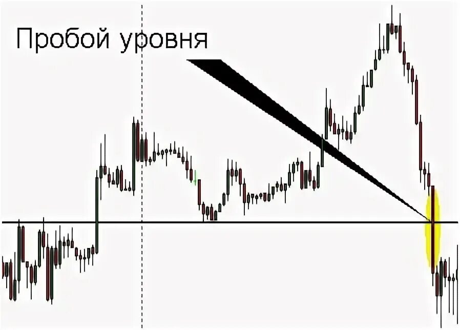 Пробитие уровня. Уровни поддержки и сопротивления ложный пробитя. Пробой уровня сопротивления. Пробитие уровня поддержки и сопротивления. Пробой уровня поддержки.