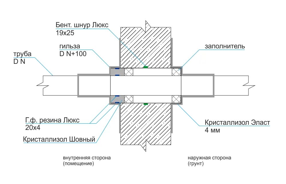 Узлы прохода труб через стеновые сэндвич панели. Узел прохода через сэндвич панель толщиной 200 мм чертеж. Герметизация гильзы ввода трубы. Узел гидроизоляции ввода коммуникаций.
