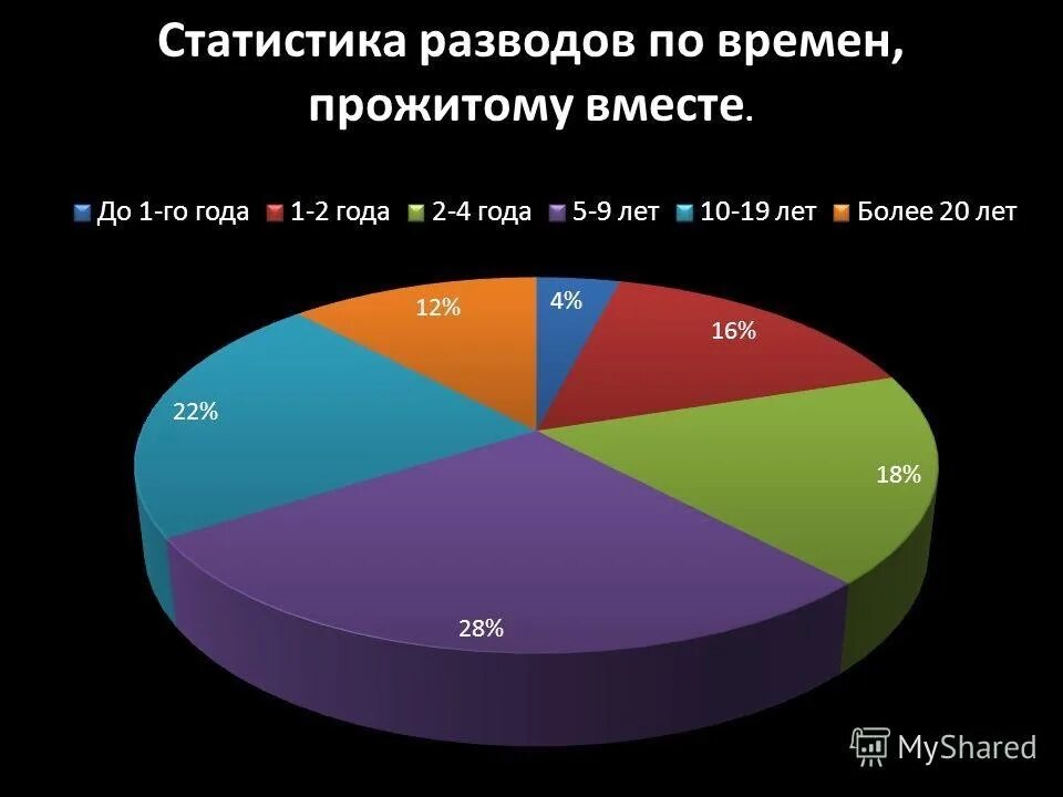 Статистика разводов в России 2021. Статистика разводов 2021. Статистика расторжения браков. Статистика разводов в России по годам. Жизнь за год 2021