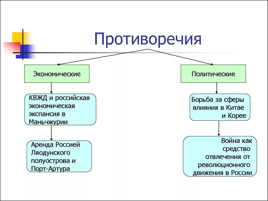 Противоречия в политической и экономической системе кнр