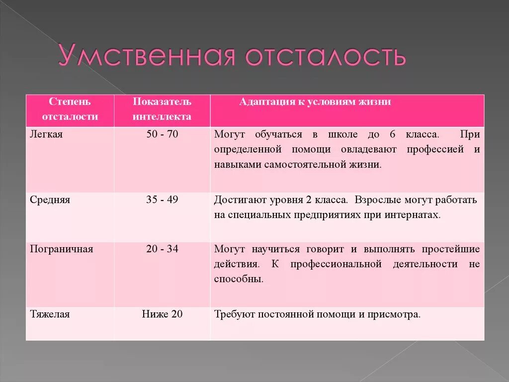 А также средней степени. Степени умственной отсталости. Умственная отсталость легкой степени. Степени умственной отсталости таблица. Степени умственной отсталости у детей.