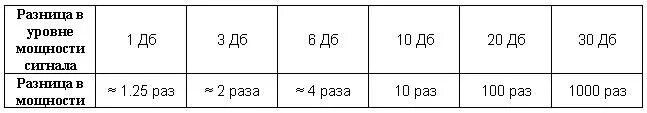 6 децибел. 3 ДБ В разах. Децибелы в разы таблица. Децибелы в разы по напряжению. Перевод ДБ В разы.