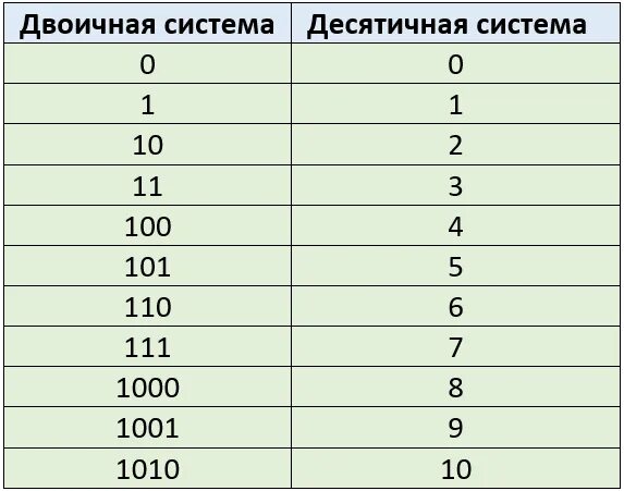 Код уровня 1. Двоичные и десятичные системы исчисления. Числа в двоичной системе счисления таблица. Двоичная система счисления перевод чисел таблица. Число 2 в двоичной системе счисления.